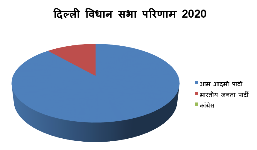 delhi-vidhan-sabha-chunav-2020-results